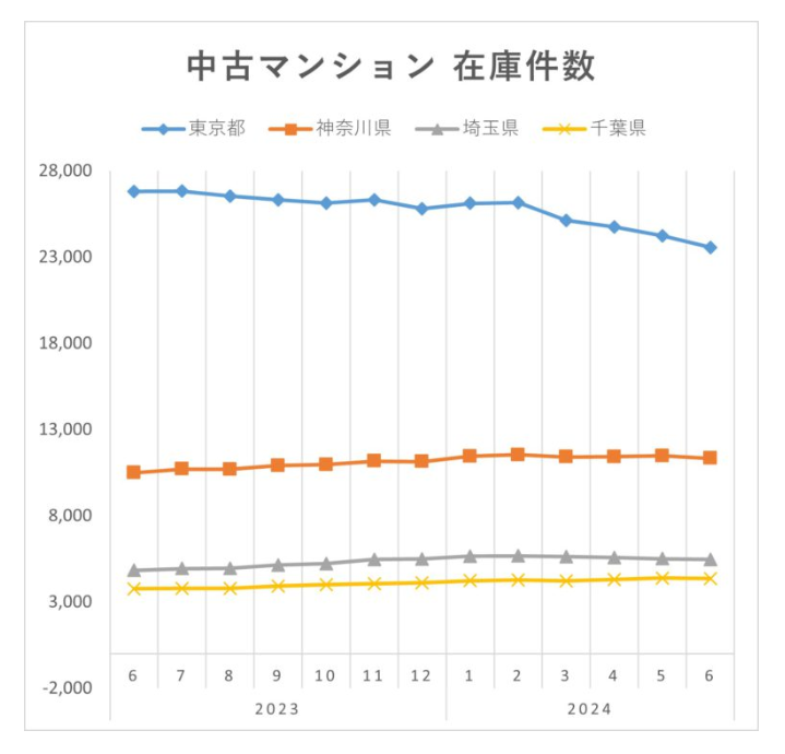 首都圏の中古マンション在庫件数