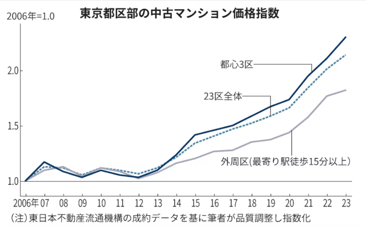 東京都心部の中古マンション価格指数