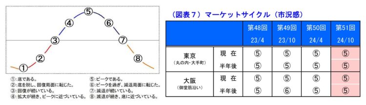 不動産の市況感