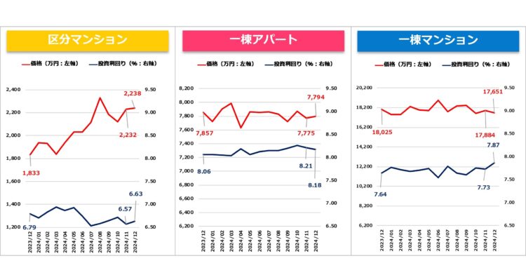 価格と利回り推移