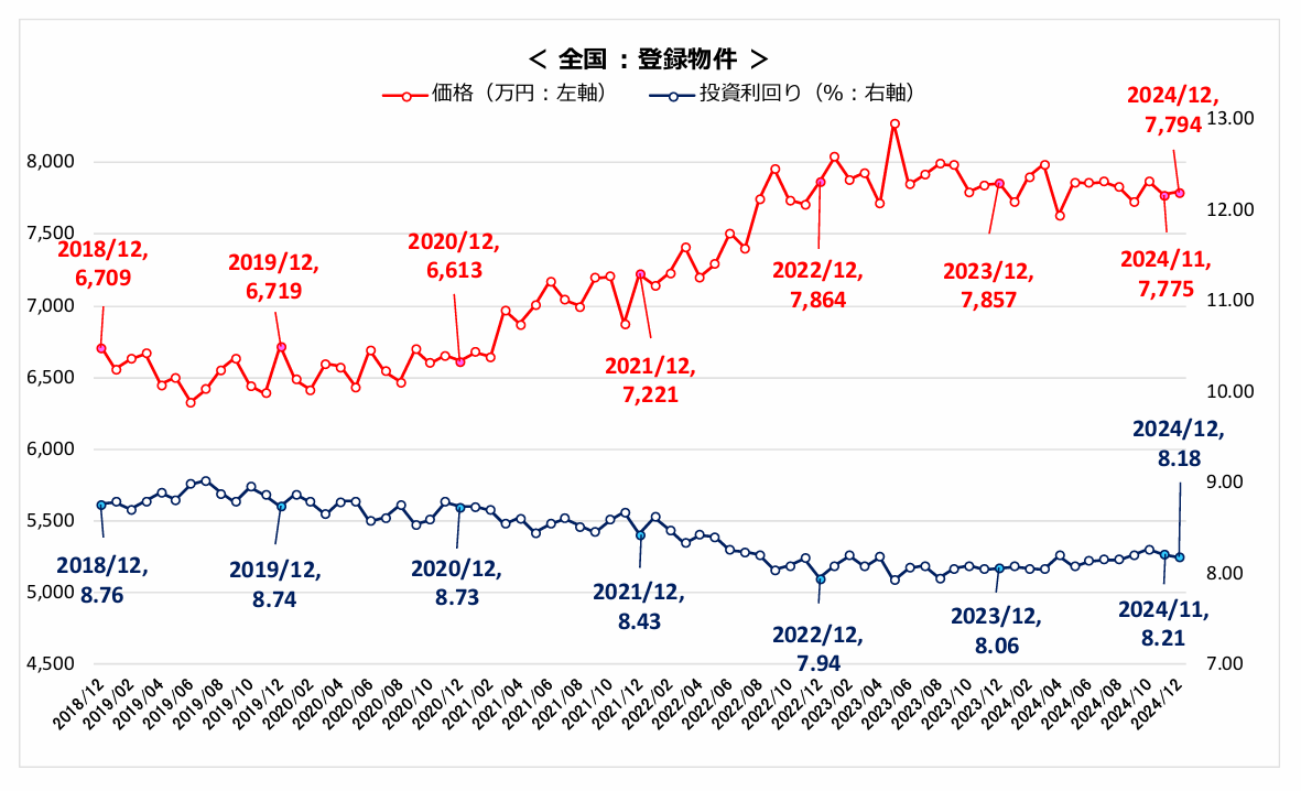 アパートの価格と利回り推移