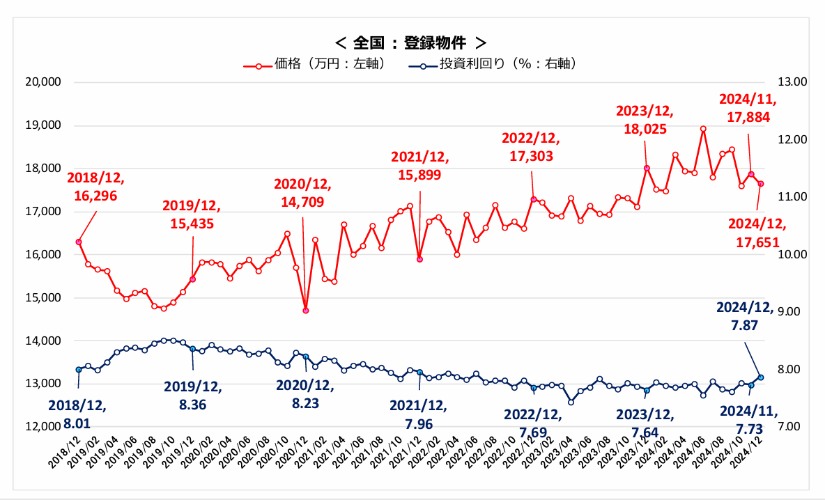 一棟マンションの価格と利回り推移