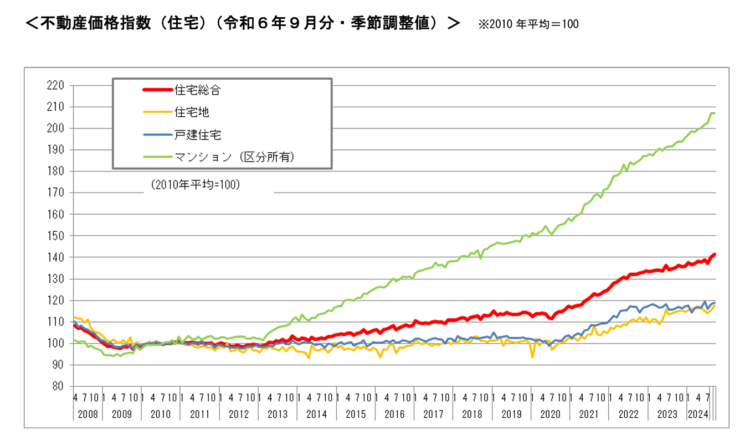 2024年9月不動産価格指数