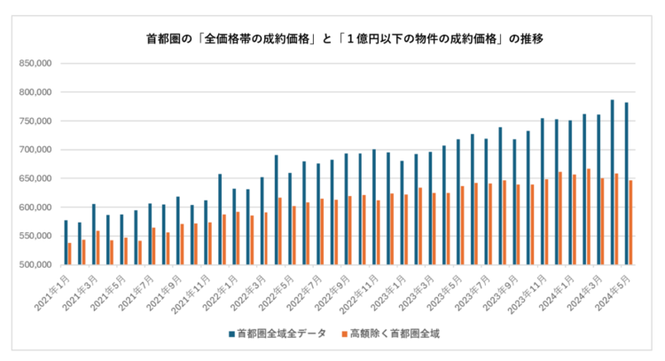 一都三県の「全価格帯の成約価格」と「１億円以下の物件の成約価格」の推移