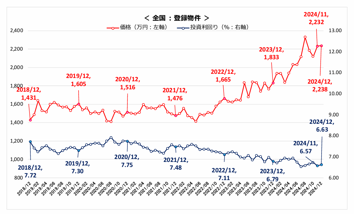 区分マンション価格と利回り推移