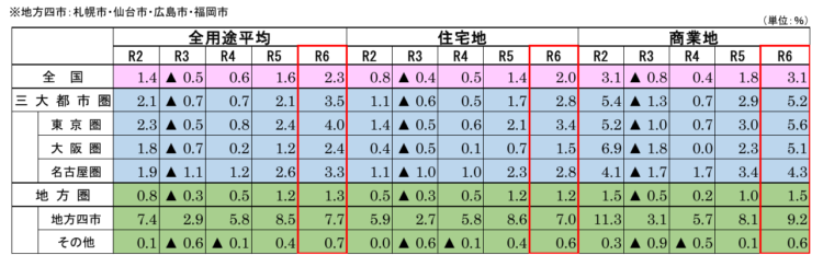 令和６年公示地価