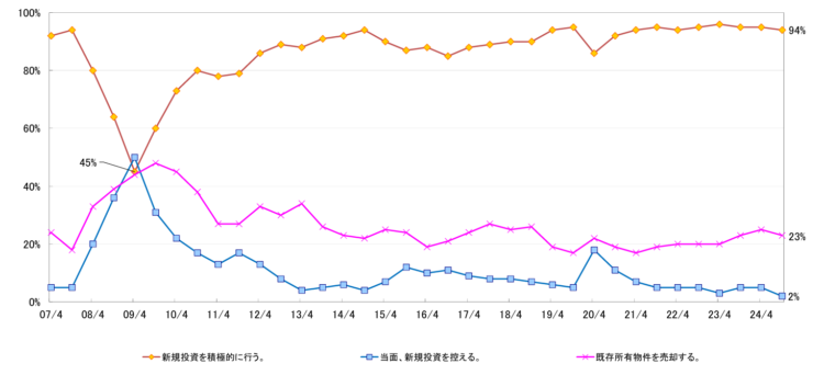 今後１年間の不動産投資に対する考え方